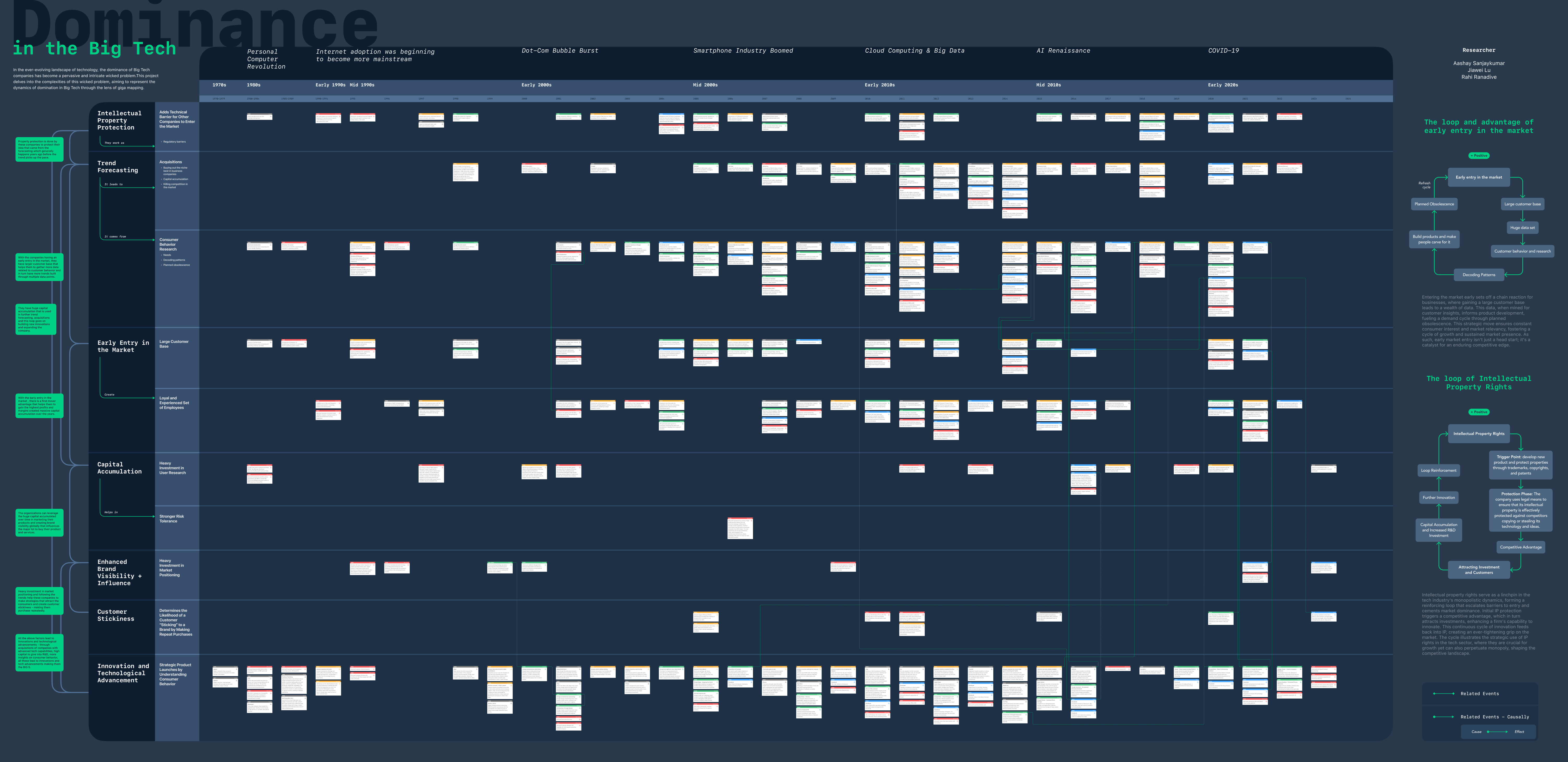 Gigamap showcasing big tech companies&rsquo; dominance strategies over time, utilizing timelines, interconnections, and feedback loops to depict complex relationships and strategic evolutions.