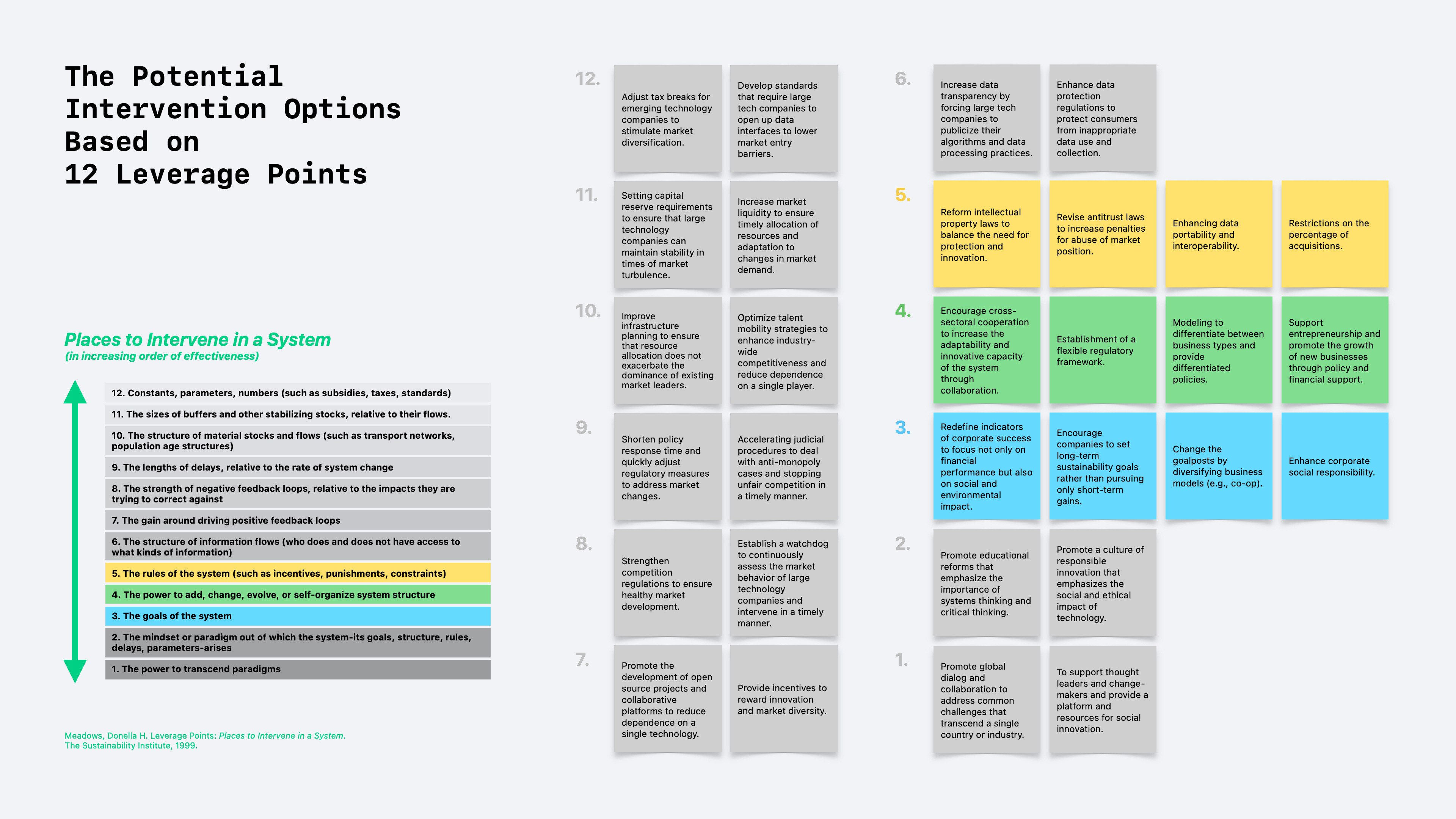 Diagram illustrating potential intervention options in increasing order of effectiveness based on 12 leverage points for systemic change.