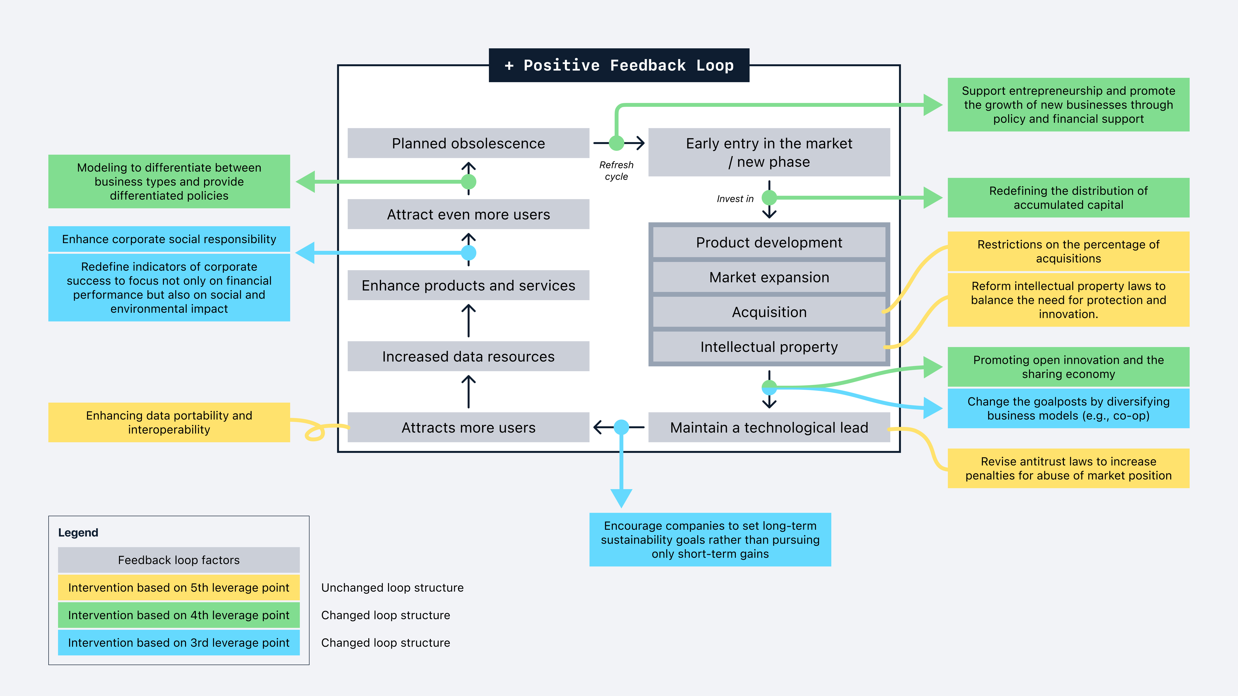 Diagram illustrating how interventions at different leverage points affect systemic change, highlighting the transient effect of 5th level interventions and the structural changes driven by 4th and 3rd level interventions.