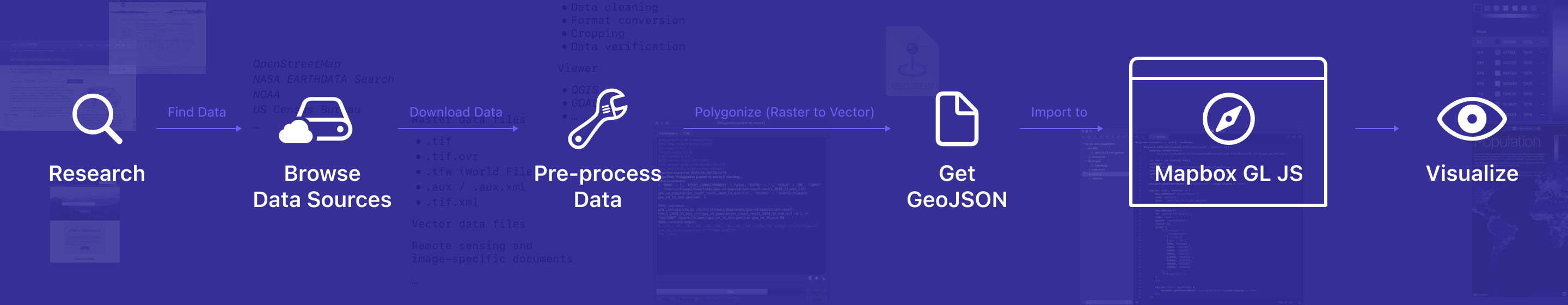 创建 GIS 数据可视化项目的逐步工作流程,包括研究、浏览数据、预处理和最终可视化。