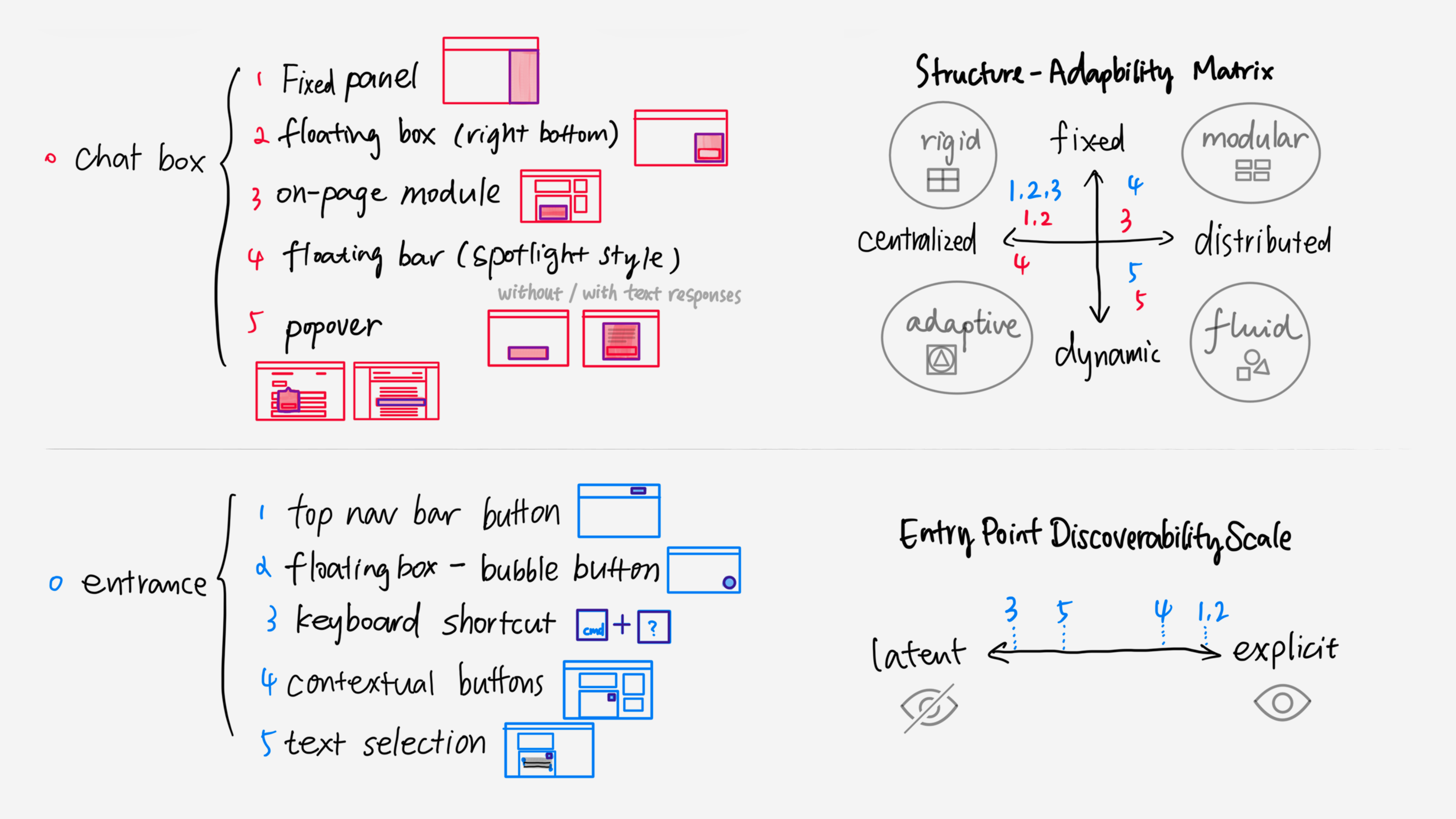 Comparison of AI chat interaction patterns and entry points mapped across structure, adaptability, and discoverability dimensions.