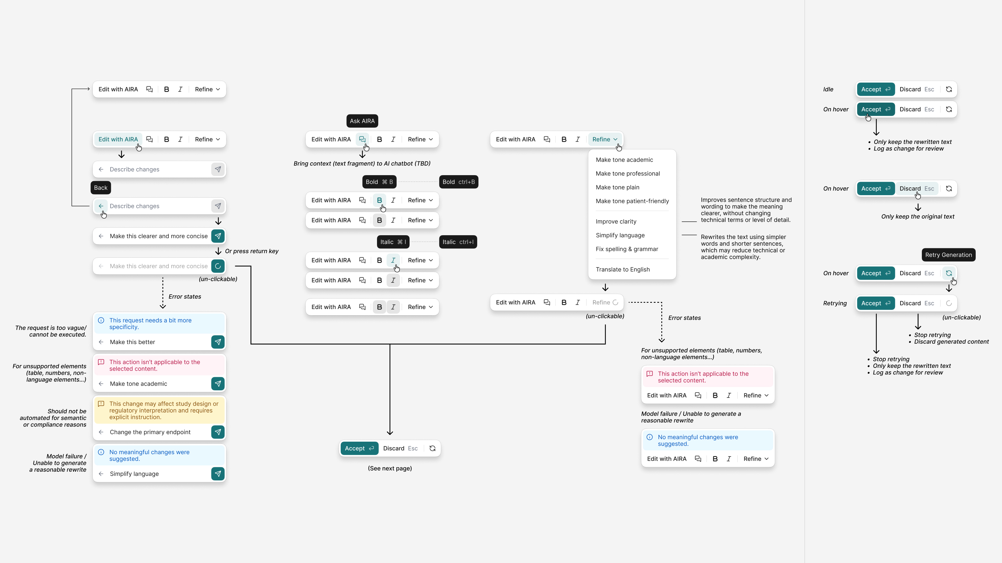 Flow diagram showing AI editing interactions, refinement options, review actions, retries, and error states.