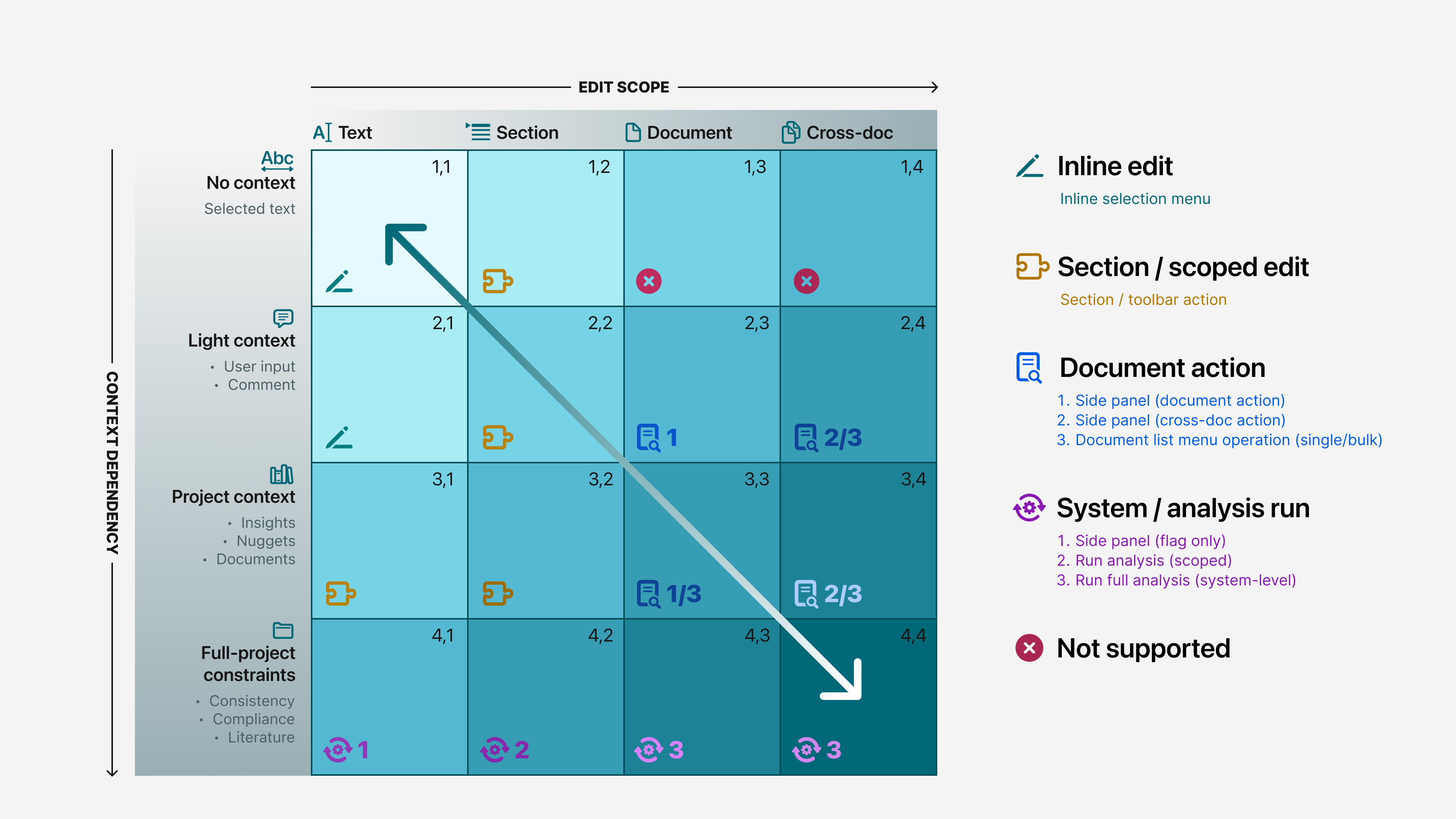Matrix mapping AI editing actions across edit scope and context dependency levels.