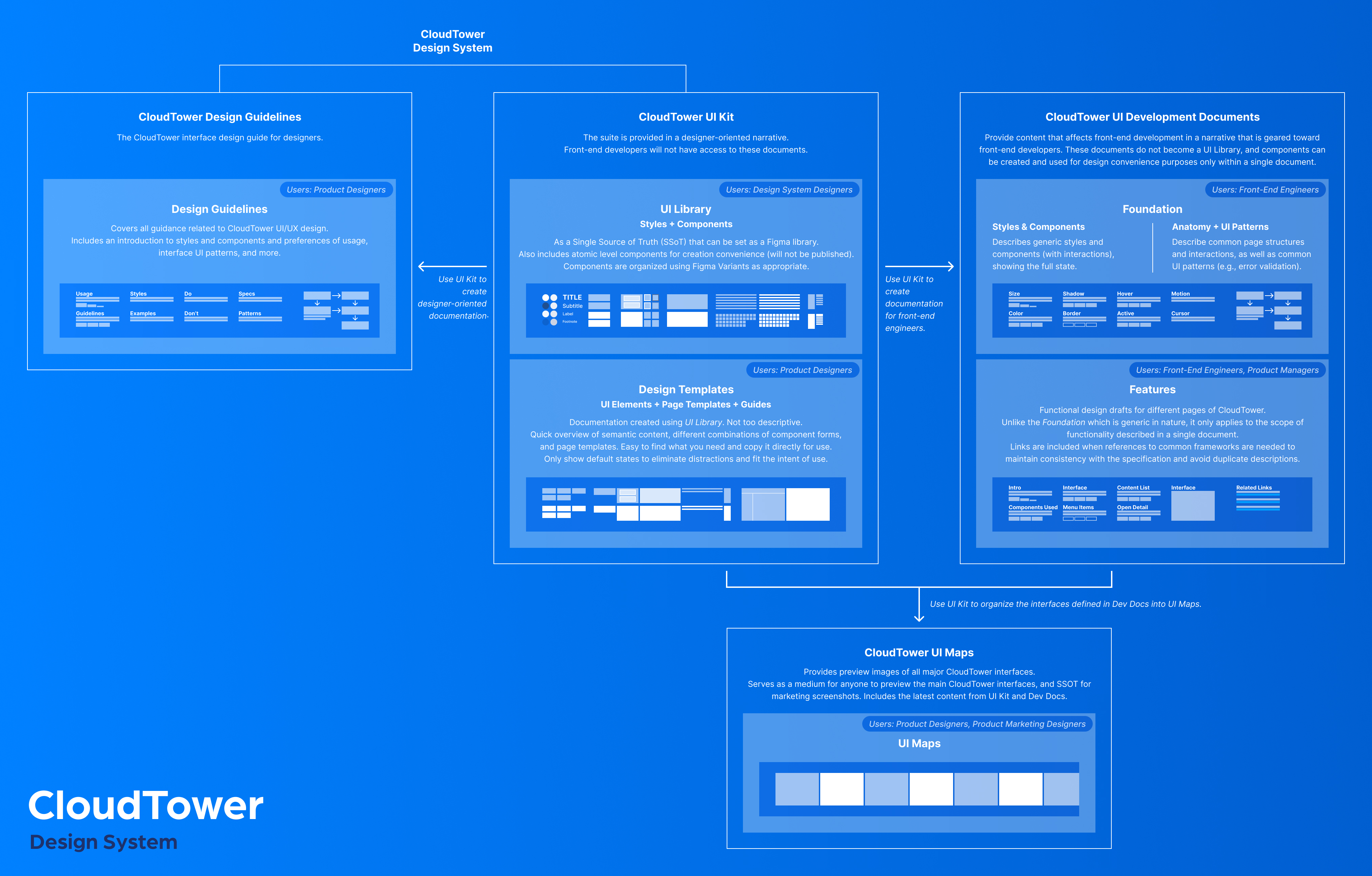 Architecture of CloudTower Design System.