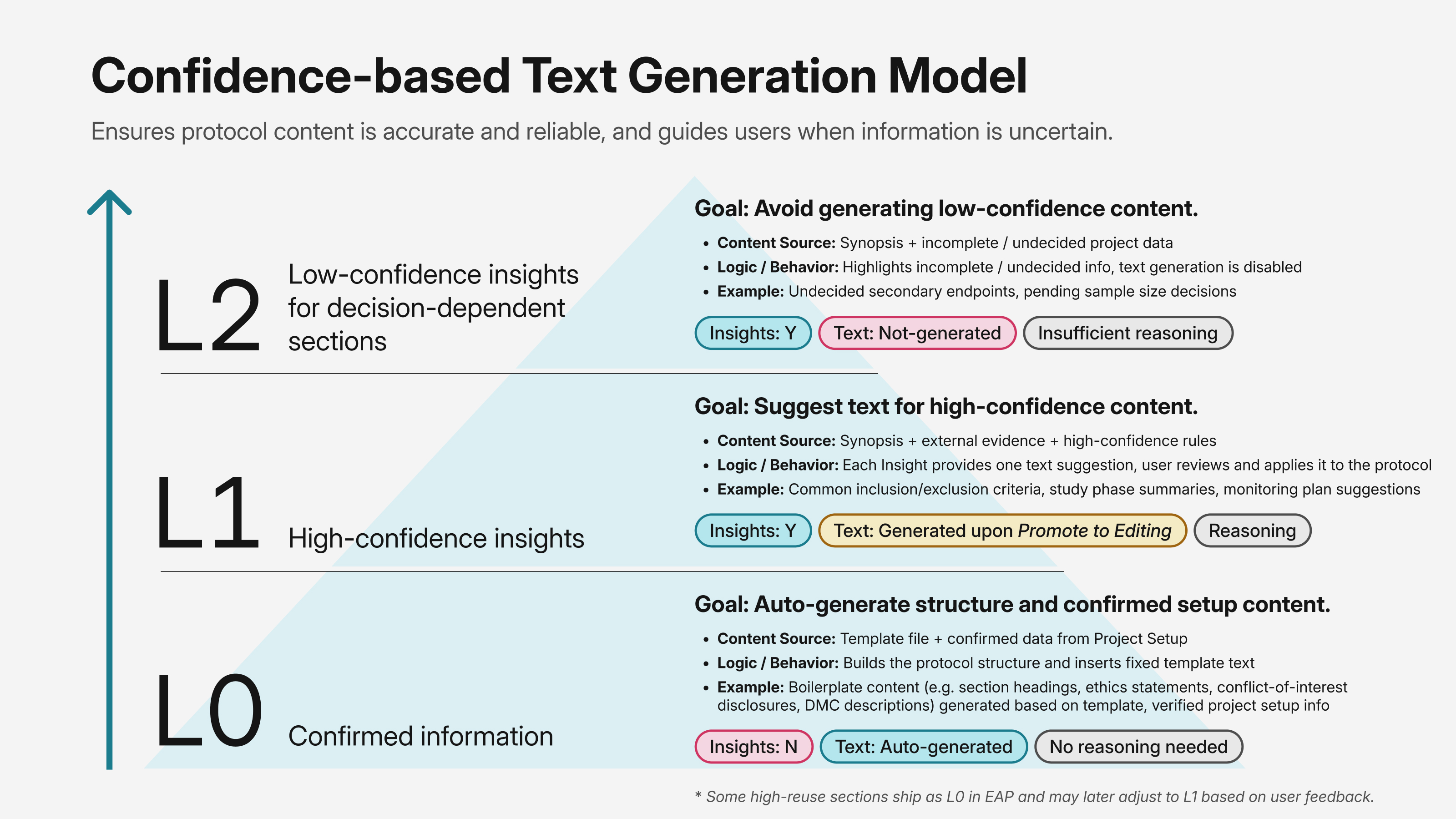 Three-level model of AI text generation based on information certainty, defining when to generate, suggest, or not generate content.