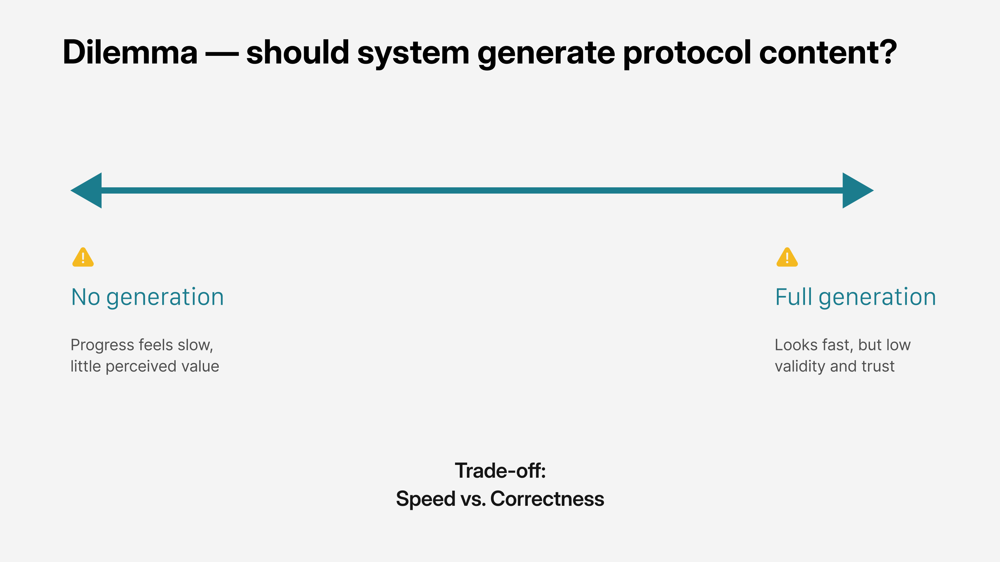 Diagram showing the trade-off between no AI generation and full generation, highlighting the tension between speed and correctness in protocol content creation.