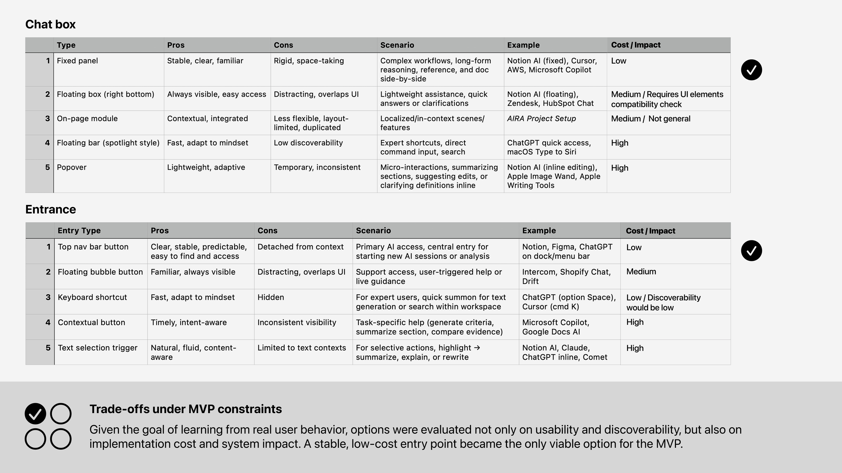 Two evaluation tables compare AI chat box and entry point options by type, pros, cons, scenario, example, and cost impact, with selected MVP choices marked.